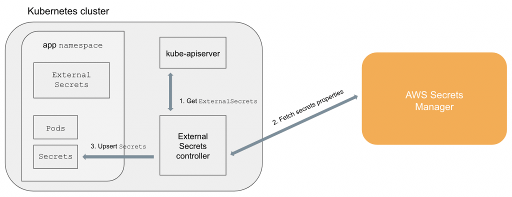 architecture aws