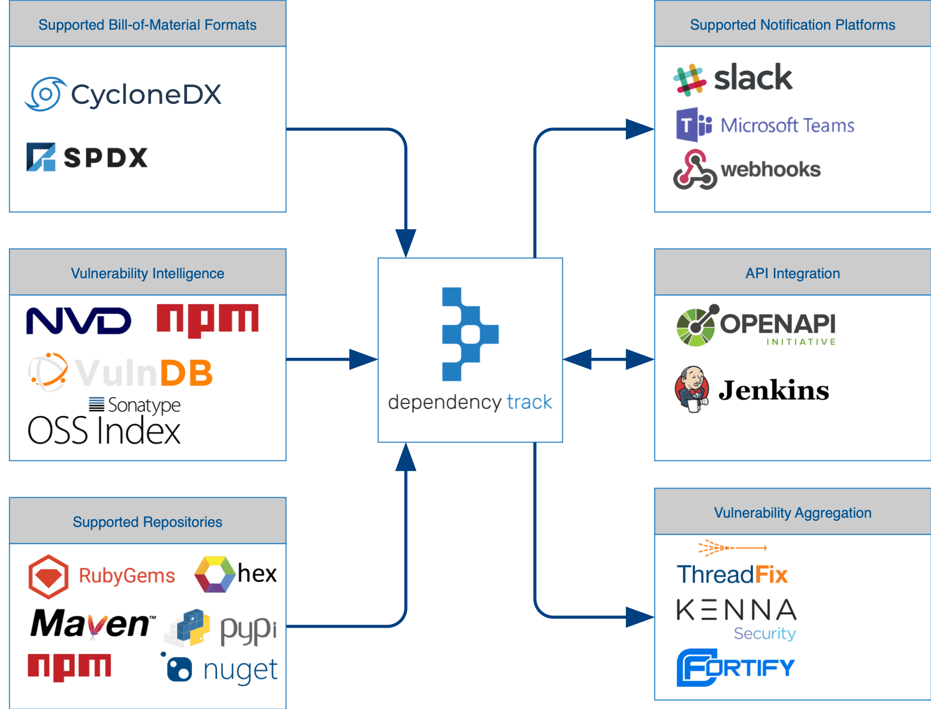 Dependency Track: Analyze your vulnerabilities from the use of third ...