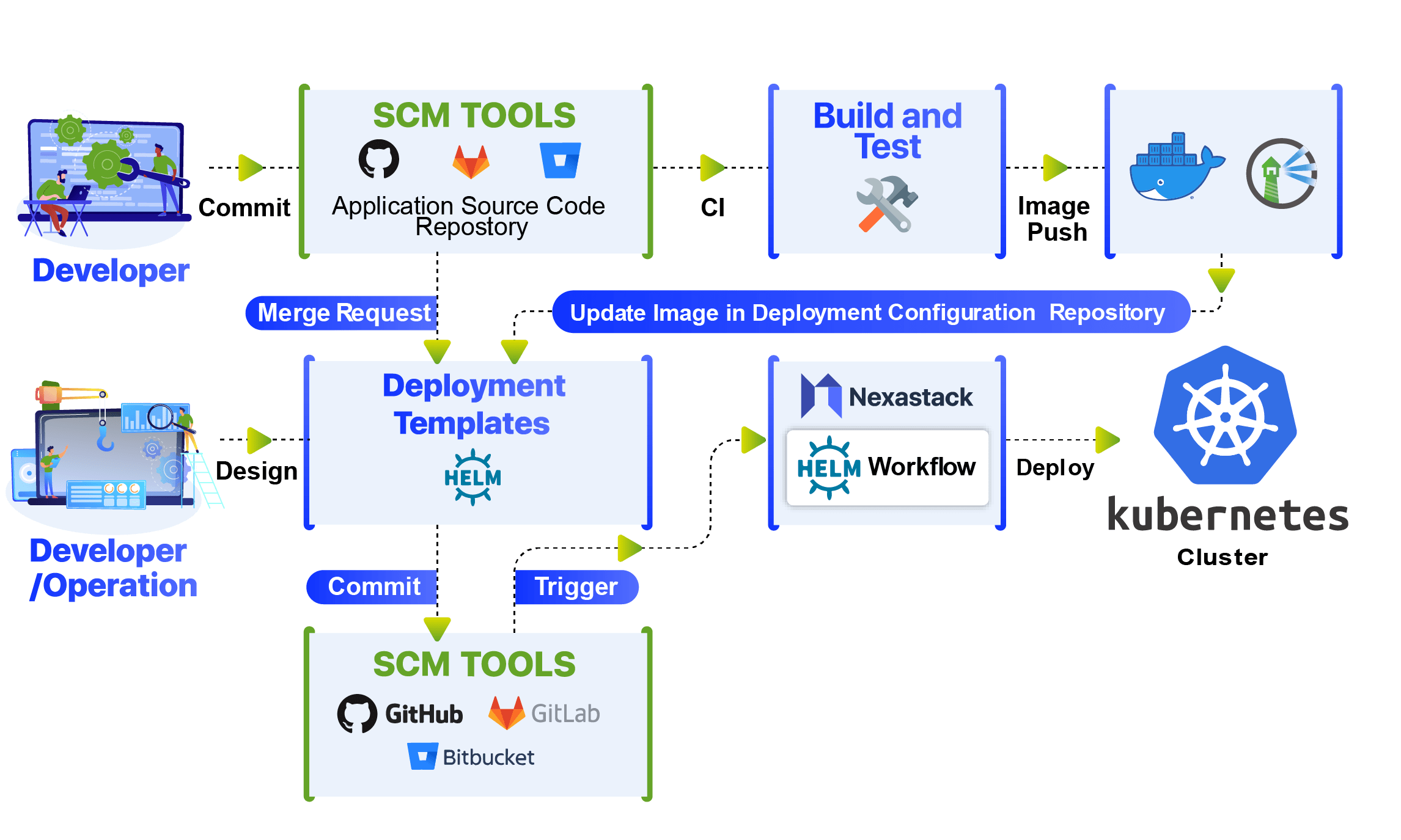 gitops kubernetes